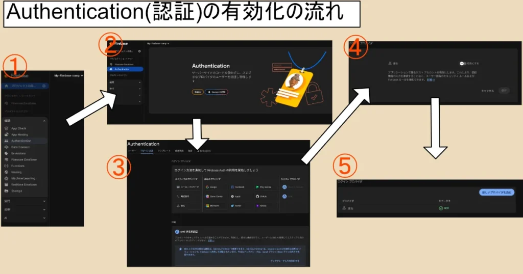 firebase authentication有効化の流れを画像(可視化)説明したもの。