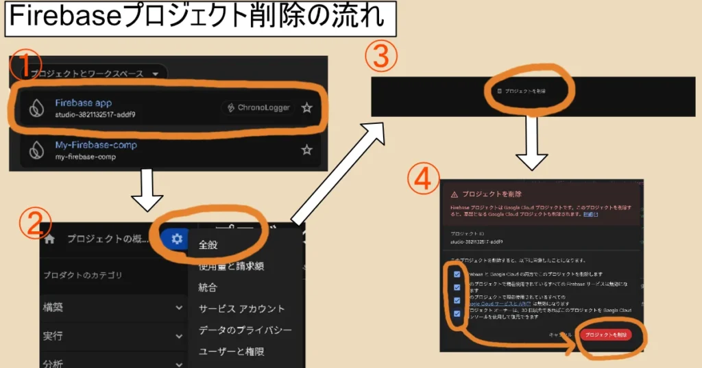 Firebase Project削除の流れを画像で可視化した一覧。
