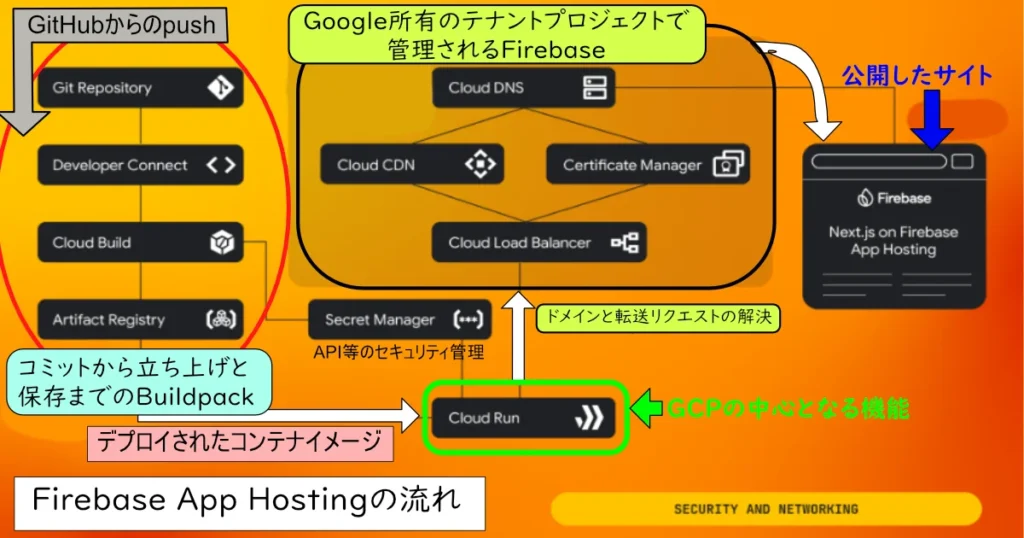 Firebase App Hostingの公開までの流れを説明した画像。