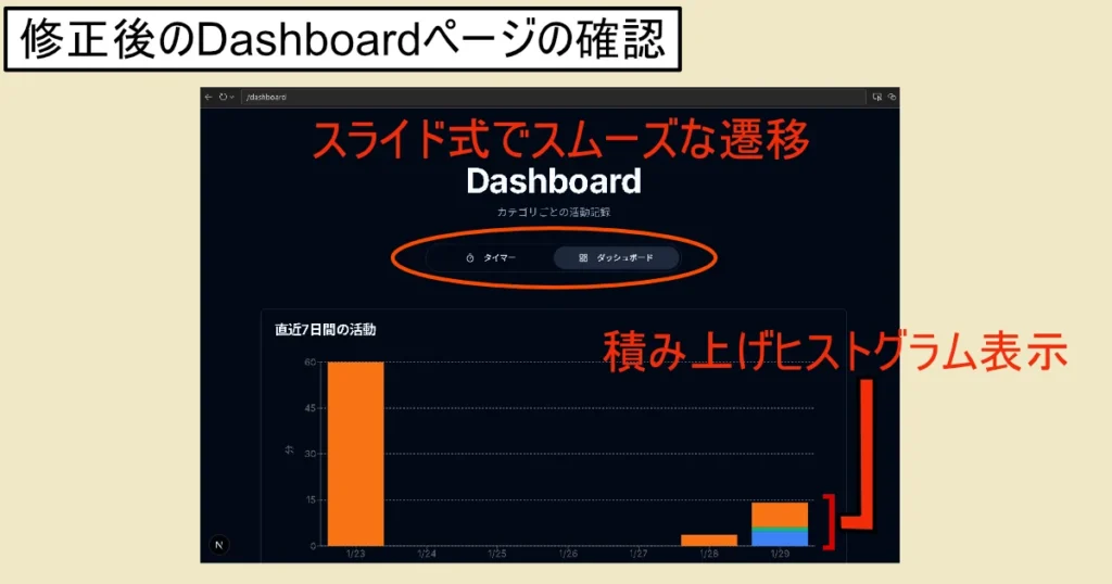 Invalid Time Valueエラーの修正後のDashboardページの機能確認の画像。スライド式でスムーズな遷移と積み上げヒストグラム導入によって可視化された記録ログの様子。