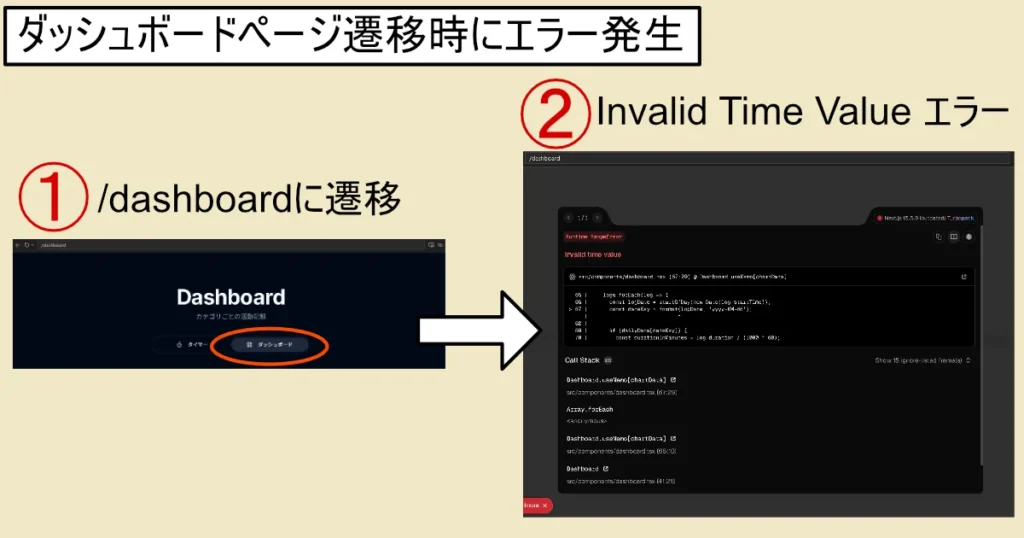 「ダッシュボードページ遷移時にエラー発生」した流れの画像。１./dashboardページに遷移→２.Invalid Time Valueエラーが発生の流れ。