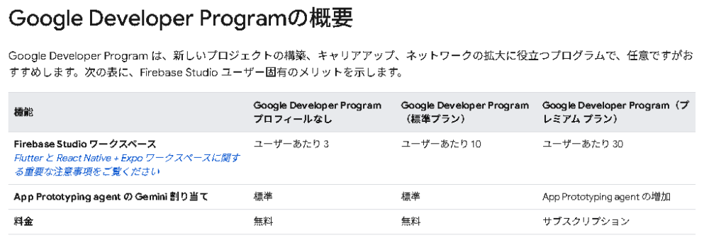 Google developer programとFirebase Studioの関係を示した画像。登録・料金プランによってFirebase studioのワークスペース量が増える。
