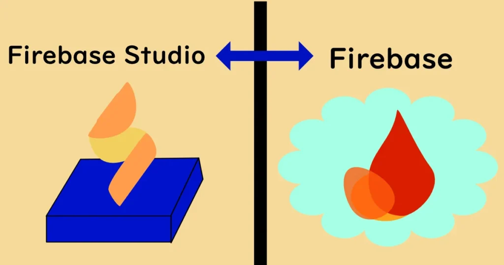Firebase StudioとFirebaseの比較・違いを示した図形イラスト。