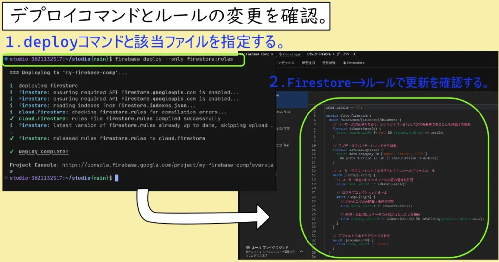 ローカルファイルからfirestore ルールを変更するための操作。コマンドラインでfirebase deployコマンドを入力してデプロイする。その後Firestore->ルールで実際に変更されたか確認する。