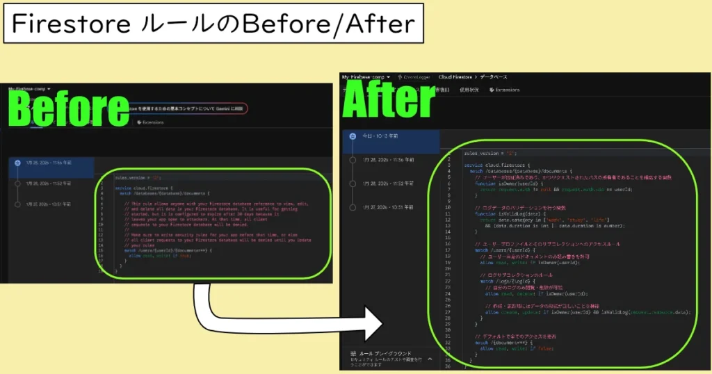 Firestore->ルールの変更Before/Afterの画像。Before:All Allow状態からAfter:Auth,validationを使ったルールに変更した。
