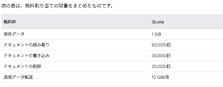 Firebase Docより。Firebase Firestore Databaseの無料枠の利用量の表の画像。
