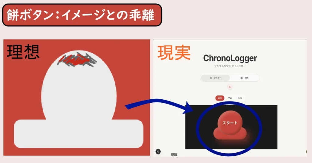 Part1での餅ボタンの筆者のイメージと実際に変化した現実の乖離を表示した画像。