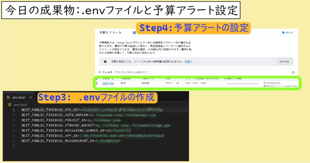 上部に「今日の成果物:.envファイルと予算アラート設定」と表示された画像。左下には「Step3: .envファイルの作成」として.env.localファイルで環境変数が定義されているコードエディタの画面があり、右上には「Step4: 予算アラートの設定」としてGoogle Cloud Platformの予算アラート設定画面が表示され、「¥0.00/¥500.00」の部分が緑の枠で囲まれている。