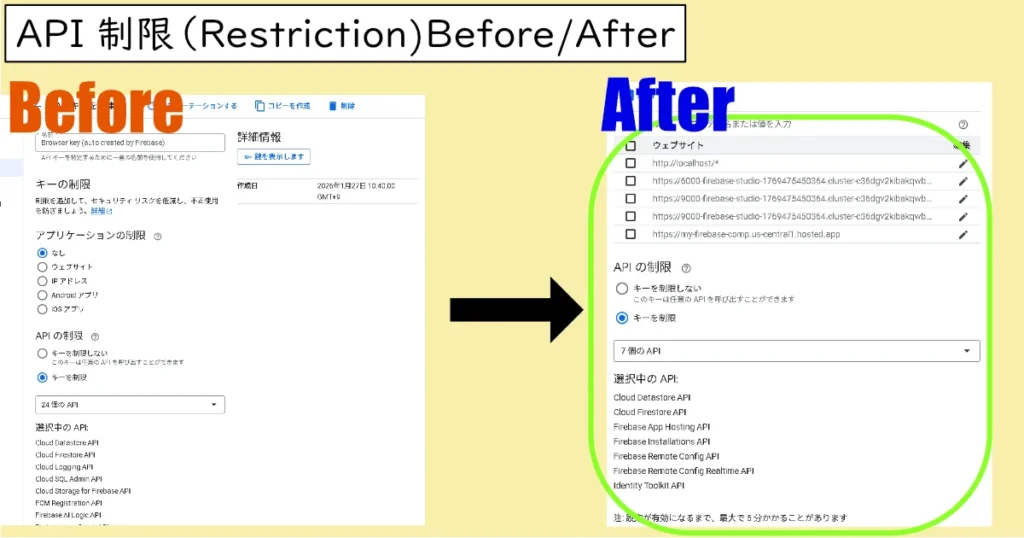 API 制限(Restriction)をする前と行った後のGCP画面の変化（Before/After）。