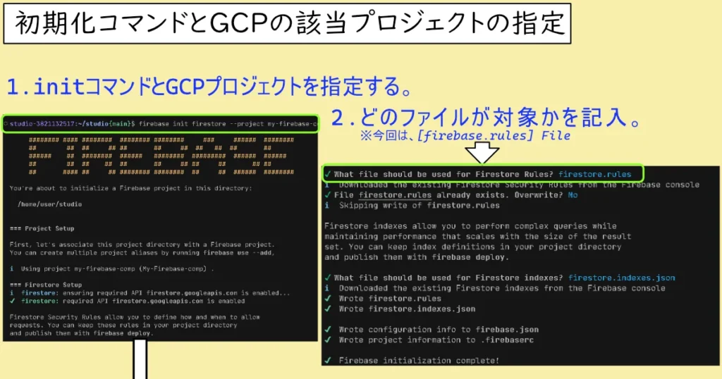 ローカルファイルからfirestore ルールを変更するための操作。コマンドラインでFirebase initコマンド（初期化）をして連携をする。 1.initコマンドと該当のGCPプロジェクトを指定、入力する。2.initの設定でどのファイルが対象かを記入。