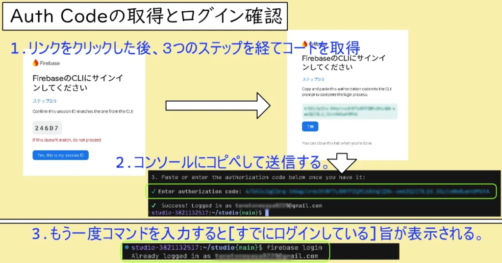 ローカルのプロジェクトをfirebaseと連携するための操作。firebase loginコマンドでのリンクをクリックした後、連携用のブラウザが開かれ３つのステップでコードを取得する。その後コマンドラインに戻ってコードを挿入する。 ログイン後もう一度コマンドを入力すると「すでにログインしている」旨が表示される。(確認）