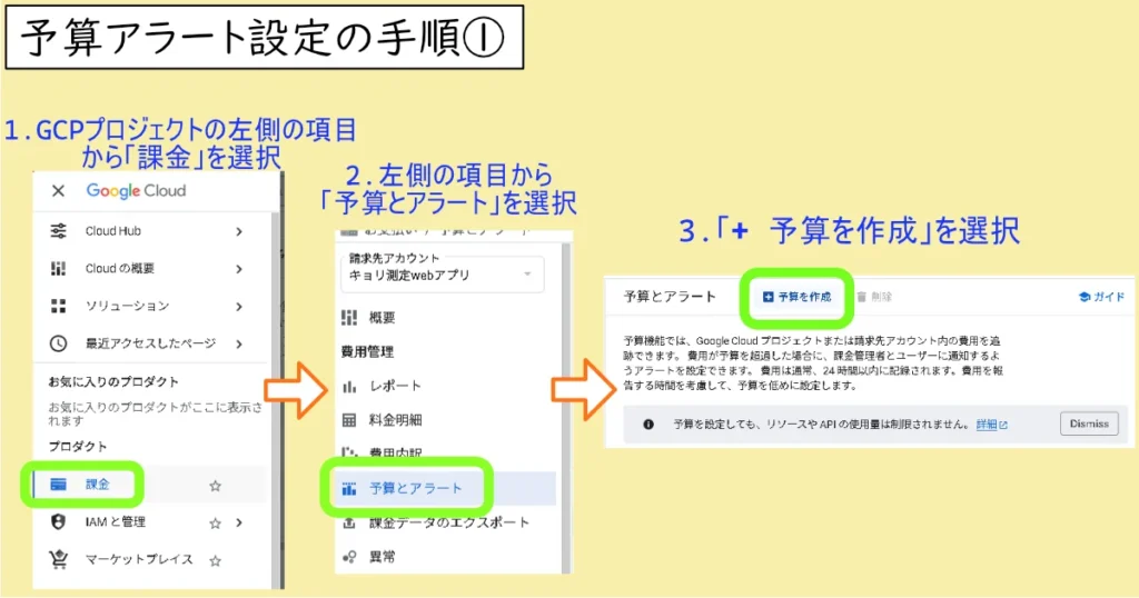 Google Cloud Platformで予算アラートを設定する最初のステップを示すスクリーンショット。左から順に、サイドバーで「課金」をクリック、次に「予算とアラート」を選択、最後に「+ 予算を作成」ボタンを緑色の枠で囲んでクリックする様子が示されている。上部には「予算アラート設定の手順①」という日本語の説明がある。