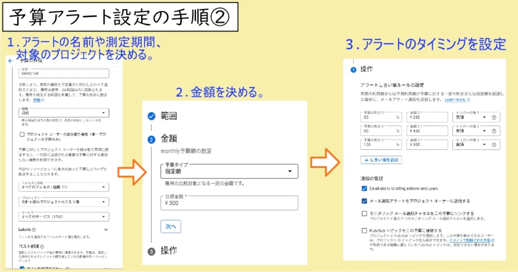 Google Cloud Platformの予算アラート設定画面の複数のステップを示すスクリーンショット。左側はアラートの名前、期間、プロジェクト選択、中央は予算額「¥500」の設定、右側は50%、90%、100%などのアラート通知タイミングと通知方法が設定されている。上部には「予算アラート設定の手順②」という日本語の説明がある。