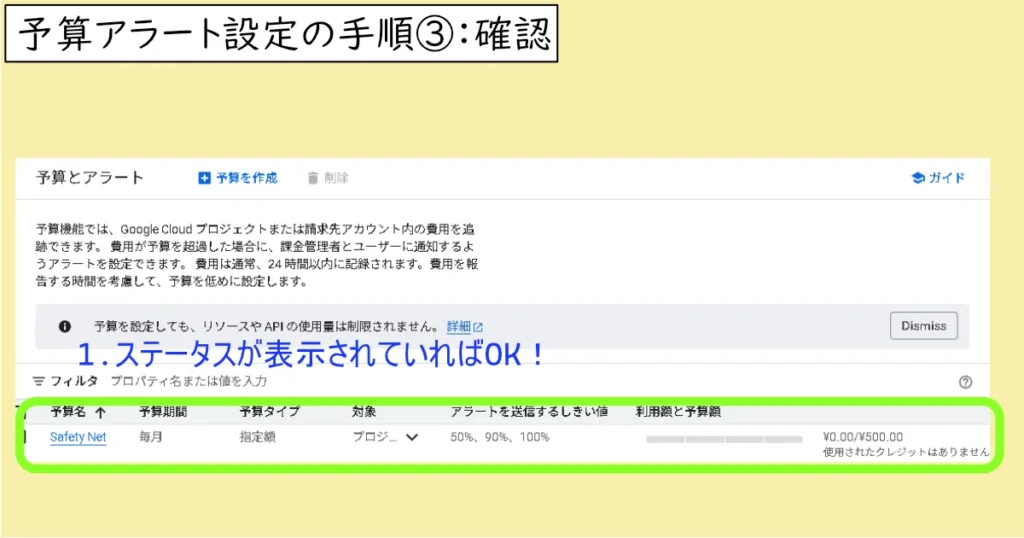 Google Cloud Platformの「予算とアラート」設定画面。設定された予算アラート「Safety Net」が表示され、利用額「¥0.00」と予算額「¥500.00」が記載された行が緑色の枠で囲まれている。上部には「予算アラート設定の手順③:確認」という日本語の説明がある。
