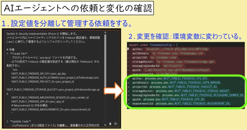 AIエージェントにコードの依頼した結果を示すスクリーンショット。左側はハードコードされたFirebase設定を環境変数に移行するようAIに指示するプロンプト、右側はAIによってFirebaseConfig内の値がprocess.envを使った環境変数に置き換えられ、変更部分が緑色の枠でハイライトされたコードスニペット。上部には「AIエージェントへの依頼と変化の確認」という日本語の説明がある。