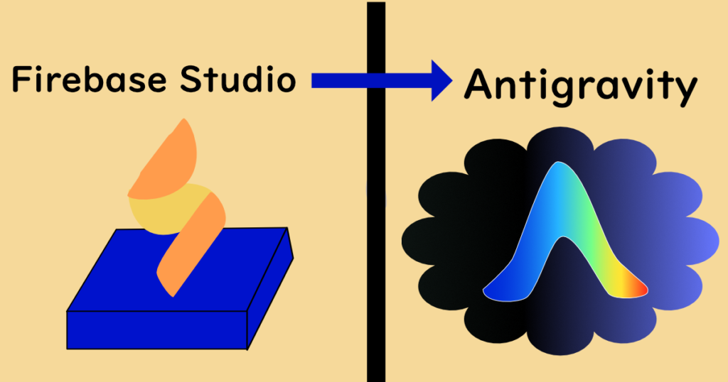 ベージュの背景が中央の黒い垂直線で二分されている。左側には「Firebase Studio」というテキストと、青いブロックの上にオレンジと黄色の炎のような形のFirebase Studioのロゴ。右側には青い矢印で移行を示し、「Antigravity」というテキストと、雲のような黒い背景に青から赤へグラデーションするAの形をしたAntigravityのロゴが描かれている。
