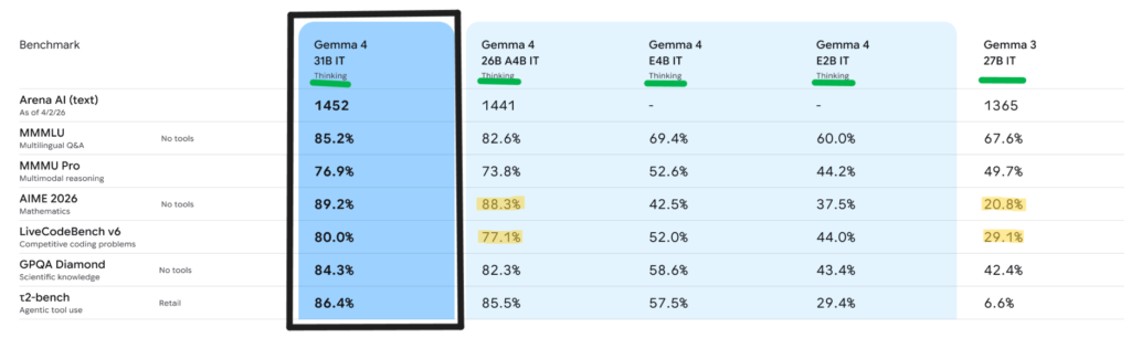さまざまな評価指標（Benchmark, Gemma, AIなど）のスコアを比較したグラフ。各指標には数値とレーダーチャートが表示されている。