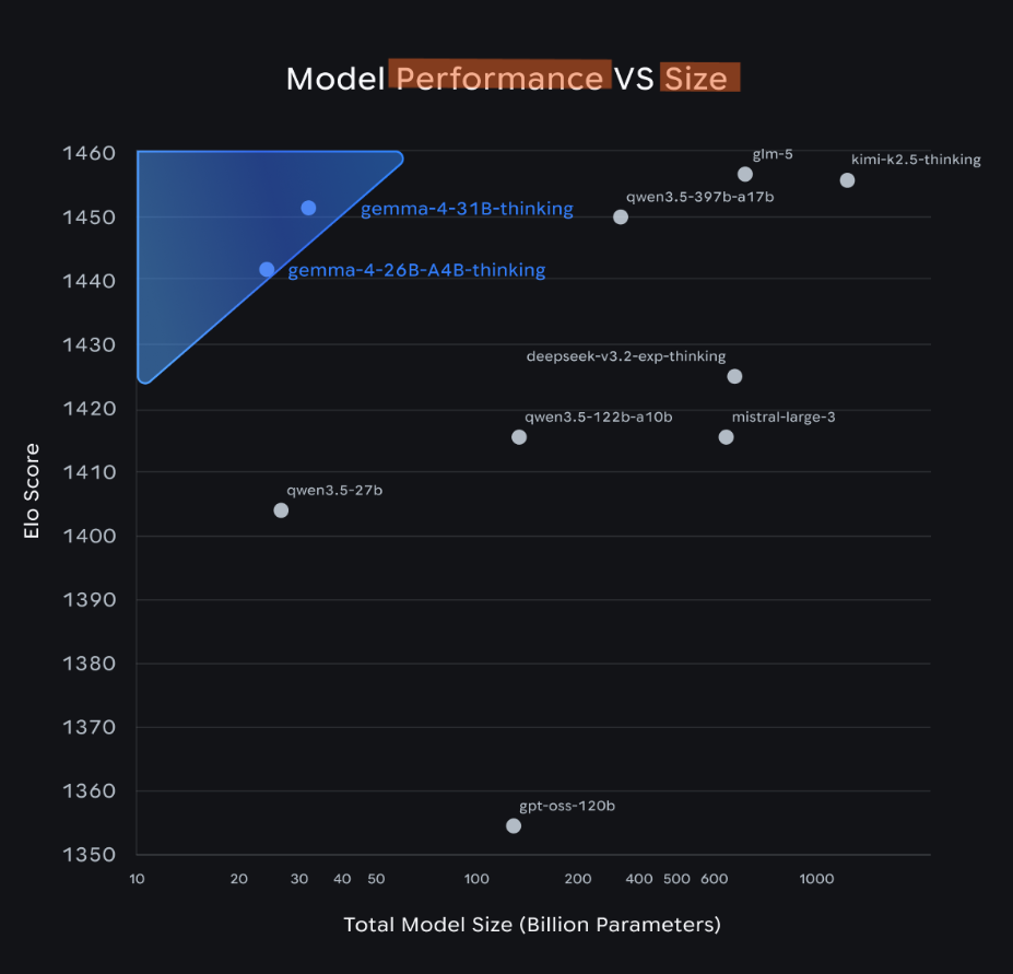 Model PerformanceとSizeのスコアを比較したグラフ