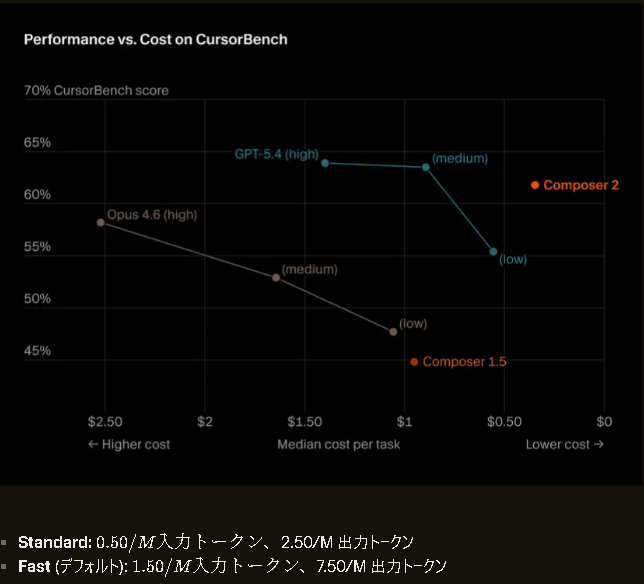 cursor model: composer2の性能分布図。low cost且つGPT5.4 midiumとほぼ同等のスコアをたたき出している。GPT5.4 midium約64%, composer2 約62%程。