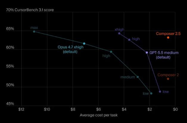 折れ線グラフとスコア表示で、Composer2.5/2、Opus4.7 max/xhigh/high/medium/low、GPT-5.5 xhigj/high/medium/low、の性能が縦にスコアと横にコストで比較されている。