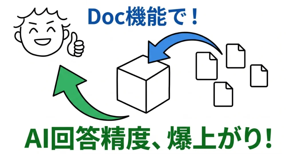 「Doc機能で！AI回答精度、爆上がり！」というテキストと、書類データを箱に集約する様子を描いたイラスト。