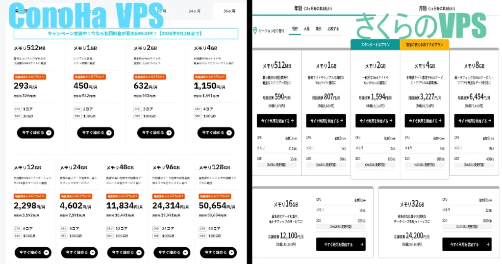 Conoha VPSとさくらのVPSの値段・スペック比較画像。特にスペックに関してを見比べるのを主目的。
