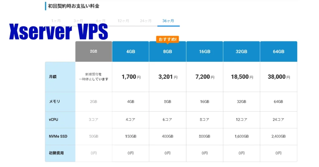 Xserver VPSの料金・スペック早見画像。2GBプランは現時点で受付を停止しているので注意。