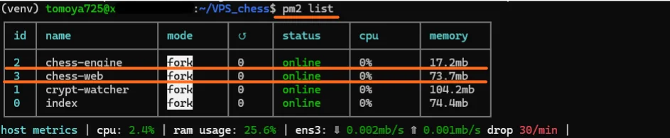 pm2 listコマンドでchess-engineとchess-webのプロセスがonlineで稼働している状態