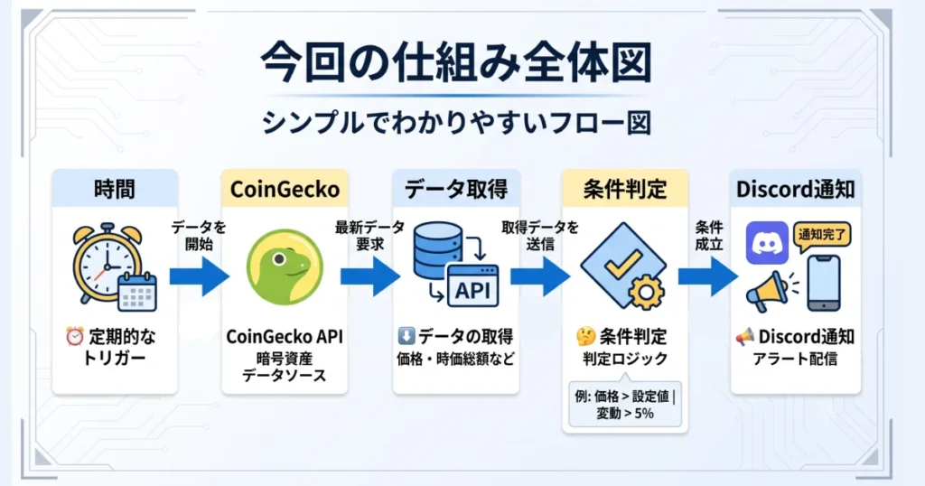 定期トリガーからCoinGecko APIでのデータ取得、条件判定、Discord通知までの仕組み全体を示すフロー図