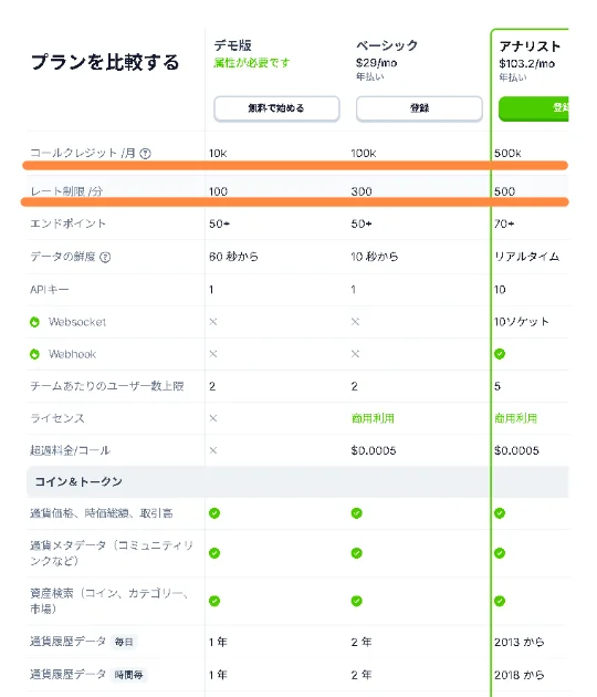 APIの料金プラン比較表でコールクレジット月10kやレート制限毎分100などのデモ版と有料プランの仕様一覧