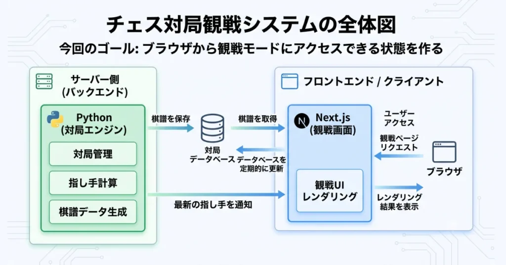 チェス対局観戦システムの全体図。Pythonバックエンド、対局DB、Next.jsフロントエンド、ブラウザの連携フロー