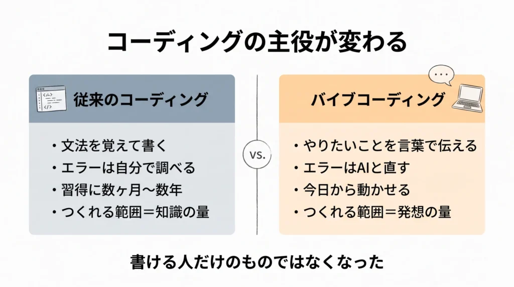従来のコーディングとバイブコーディングの特徴やプロセスの違いを比較した図解