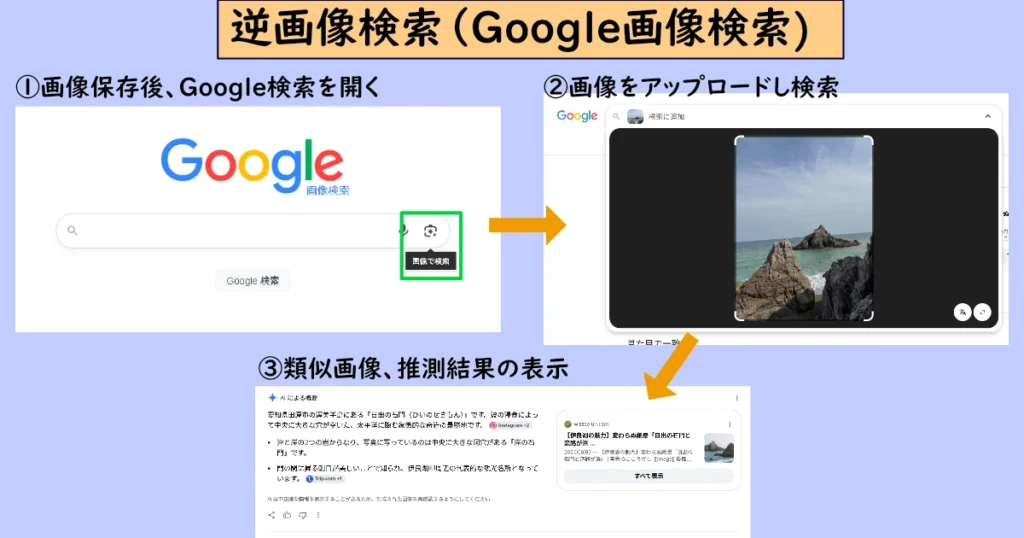 「逆画像検索 (Google画像検索)」の操作手順。ファイル保存からアップロード、類似データ・推測結果の表示までの3ステップ。