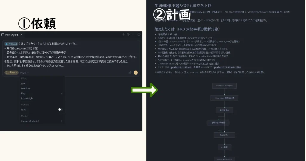 AIエディタでPRDに基づくプロジェクト計画作成を依頼し、確定方針と処理フローチャートが生成された構成図