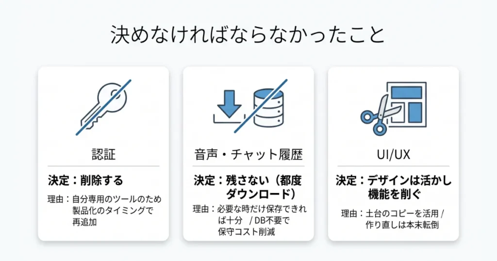 「決めなければならなかったこと」として認証・履歴・UIの決定事項と理由を並べた図