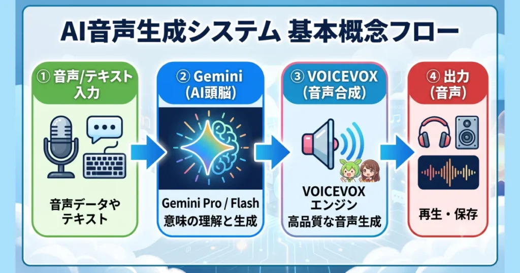 AI音声生成システム基本概念フロー。①音声・テキスト入力、②Gemini、③VOICEVOX、④音声出力を図解