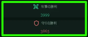 緑の枠線で強調された「攻撃の勝利 3999」と「守りの勝利 3865」のスコア数値表示パネル。