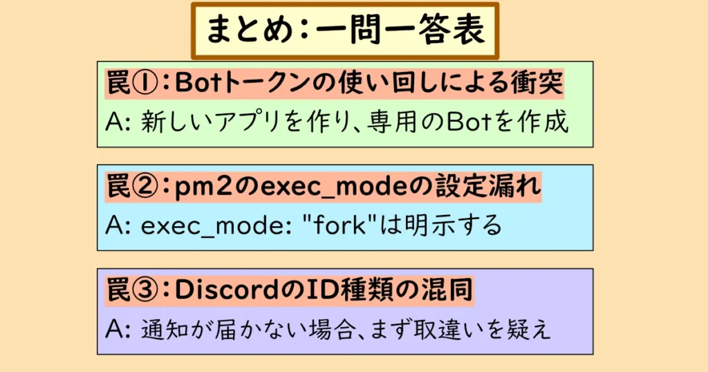 「まとめ：一問一答表」としてBotトークンの衝突、pm2のexec_mode設定漏れ、DiscordのID種類混同の3つの罠と対策を掲載した表