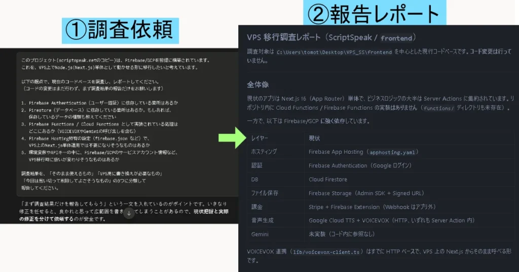 ①調査依頼のプロンプトと②VPS移行調査レポートの現状一覧表を左右で比較した構成