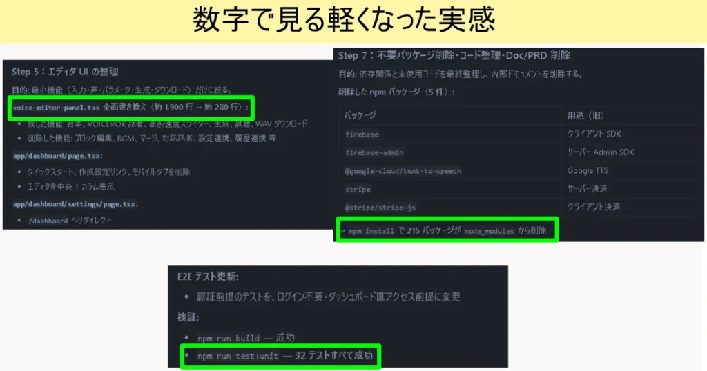 「数字で見る軽くなった実感」として1,900行から280行へのコード削減や215パッケージ削除等の成果を示す画面