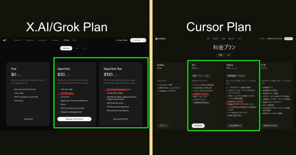 X.AI/GrokとCursorの料金プラン画面でGrok Botアクセス権の記載箇所を強調した図