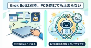 「Grok Botは別枠。PCを閉じても止まらない」の文字とクラウド稼働を示すイラスト