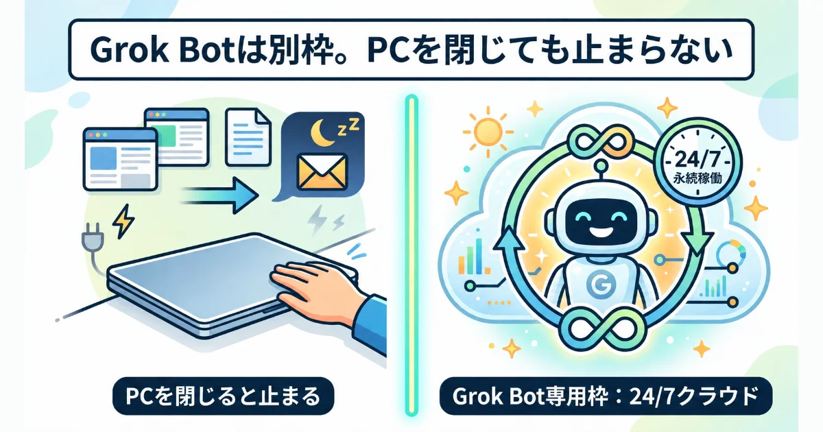 「Grok Botは別枠。PCを閉じても止まらない」の文字とクラウド稼働を示すイラスト