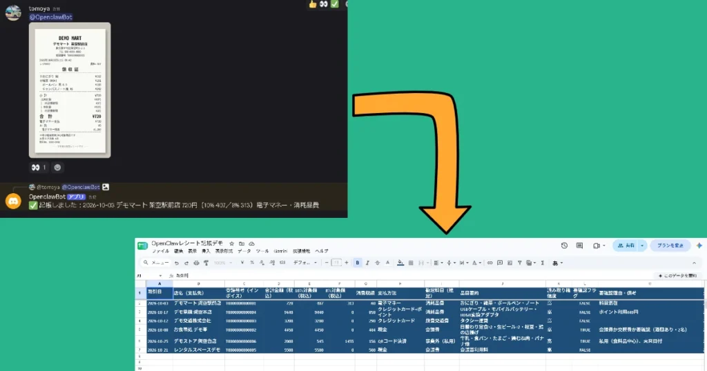 DiscordでOpenClawBotに送信したレシート情報が、Googleスプレッドシートへ自動で記帳される処理の流れ