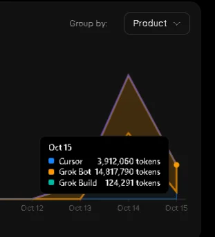 10月15日のトークン消費量。Cursor 3,912,060、Grok Bot 14,817,790、Grok Build 124,291トークンを表示