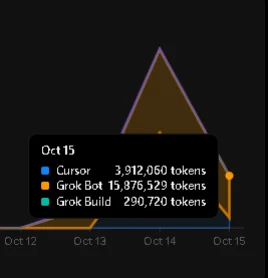 10月15日のトークン消費量。Cursor 3,912,060、Grok Bot 15,876,529、Grok Build 290,720トークンを表示