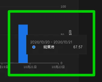 利用費用グラフで2026年10月20日から21日の総費用が67.57と表示された画面