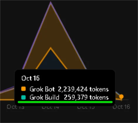 10月16日のトークン消費量。Grok Bot約224万、Grok Build約26万トークンを表示