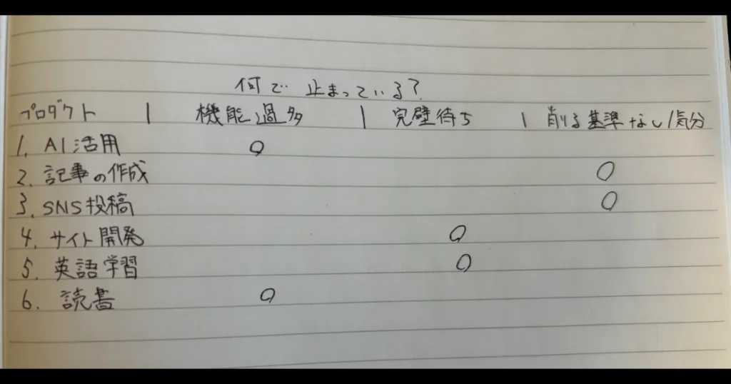 手書きノートに書かれた、各プロダクトが停滞している原因を分析した整理表。