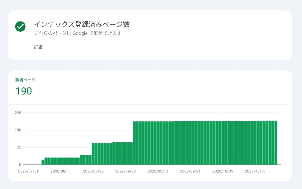 インデックス登録済みページ数が190件に達し、Googleで配信可能となっている推移グラフ画面